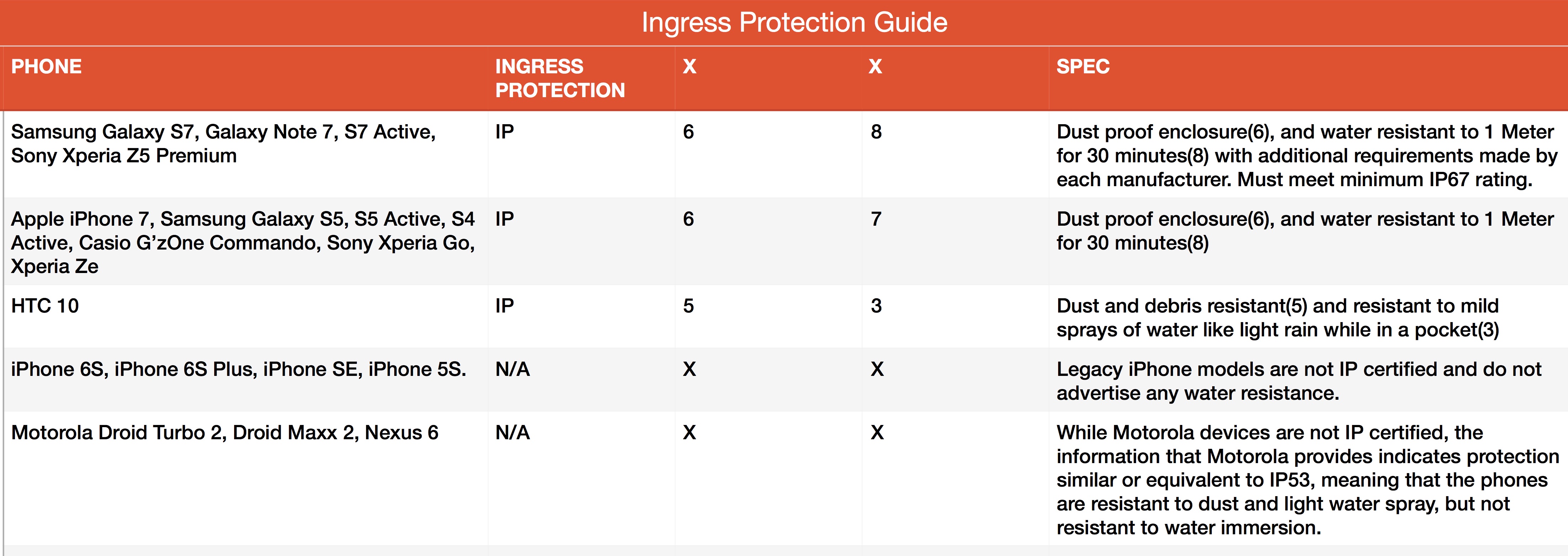 Most of today's flagships are IP Certified. See if yours is on the list! 